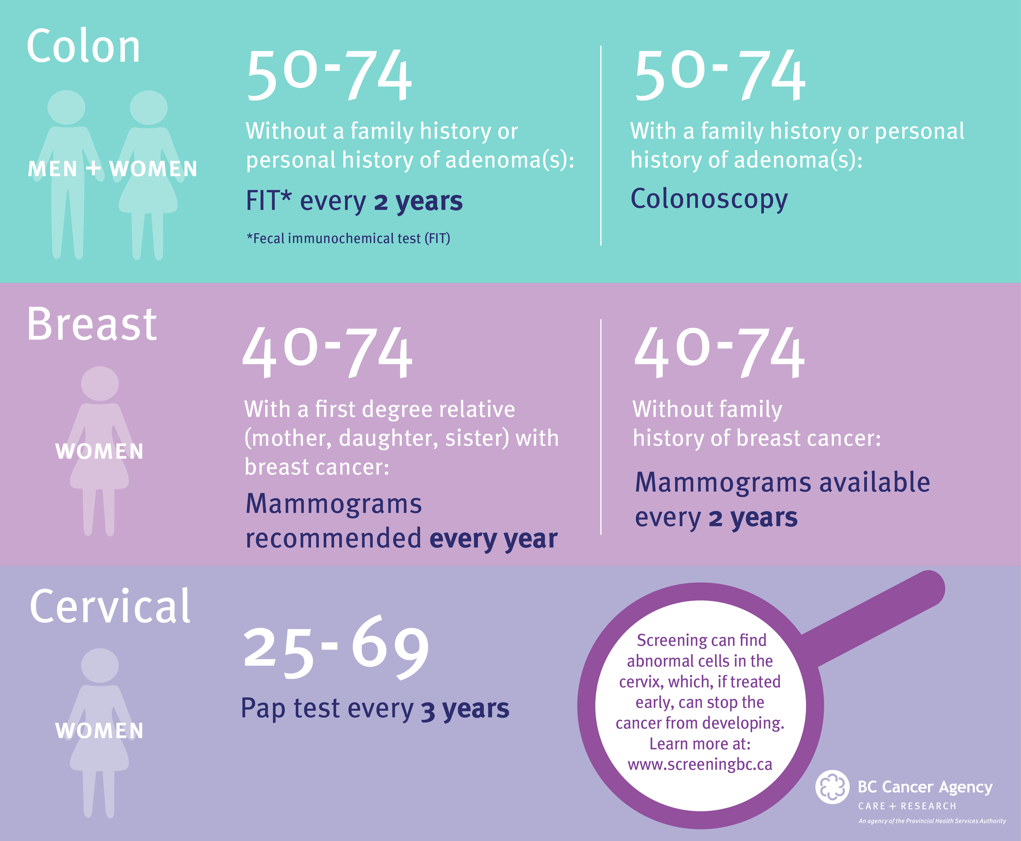 Cancer screening selfcare that can save your life